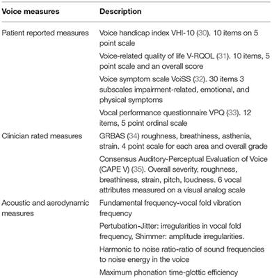 Late Effects of Organ Preservation Treatment on Swallowing and Voice; Presentation, Assessment, and Screening